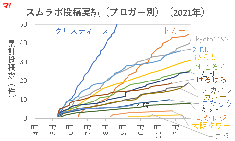 スムラボ投稿実績（ブロガー別）（2021年）