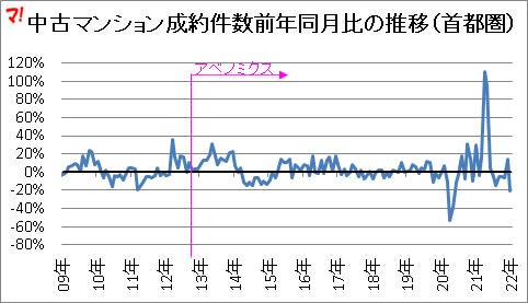 中古マンション成約件数前年同月比の推移（首都圏）