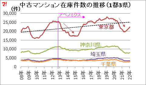 中古マンション在庫件数の推移（1都3県）  