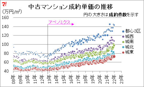 中古マンション成約単価の推移