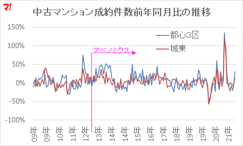 中古マンション成約件数前年同月比の推移