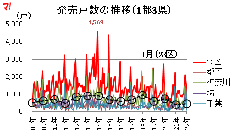 発売戸数の推移（1都3県）