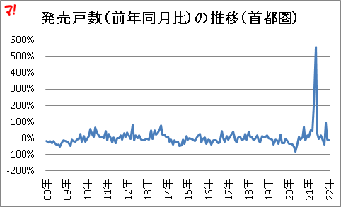 発売戸数（前年同月比）の推移（首都圏）