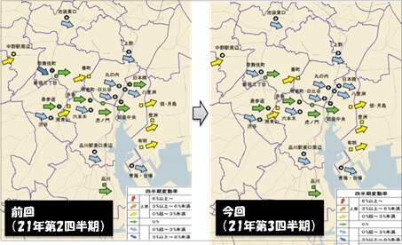 変動率の前期からの推移