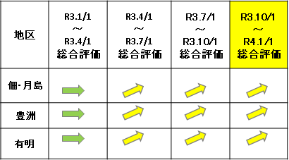地区毎の総合評価(変動率)推移