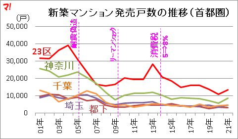 新築マンション発売戸数の推移(首都圏)