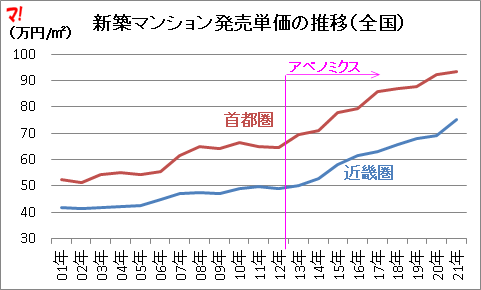 新築マンション発売単価の推移(全国)