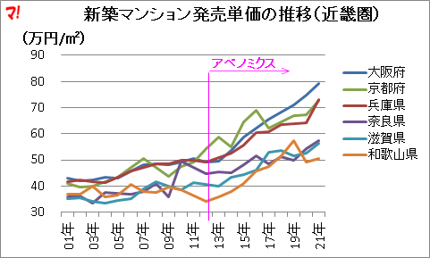 新築マンション発売単価の推移(近畿圏)