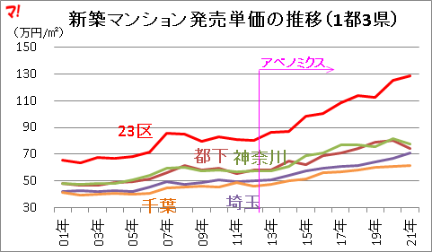 新築マンション発売単価の推移(1都3県)