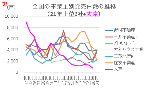 全国の事業主別発売戸数の推移 （21年上位6社+大京）