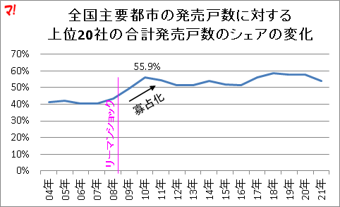 全国主要都市の発売戸数に対する 上位20社の合計発売戸数のシェアの変化