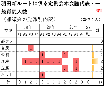 羽田新ルートに係る定例会本会議代表・一般質問人数