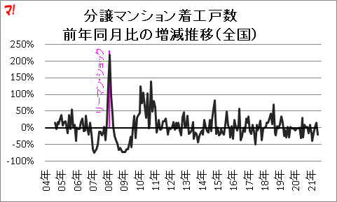 分譲マンション着工戸数  前年同月比の増減推移（全国）