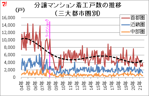 分譲マンション着工戸数の推移 （三大都市圏別）