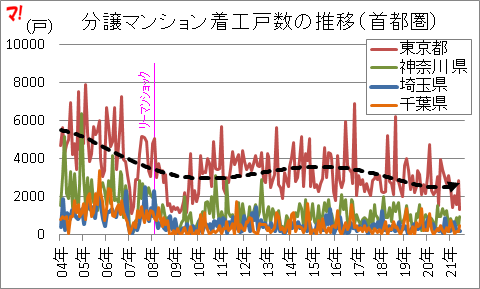 分譲マンション着工戸数の推移（首都圏）