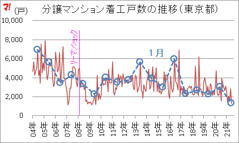 分譲マンション着工戸数の推移（東京都）