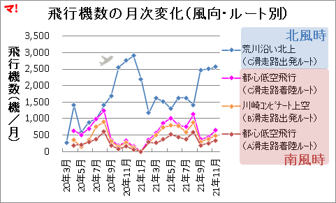 飛行機数の月次変化(風向・ルート別)