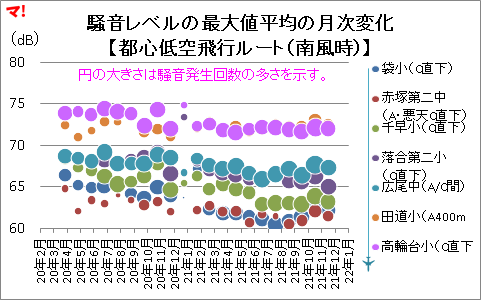 騒音レベルの最大値平均の月次変化 【都心低空飛行ルート(南風時)】