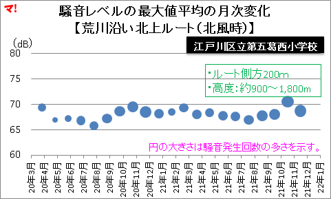 騒音レベルの最大値平均の月次変化 【荒川沿い北上ルート(北風時)】