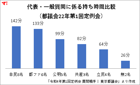 代表・一般質問に係る持ち時間比較 (都議会22年第1回定例会)
