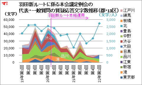 羽田新ルートに係る本会議定例会の 代表・一般質問の質疑応答文字数推移(都・13区)