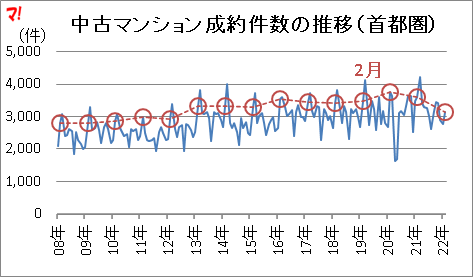 中古マンション成約件数の推移（首都圏）