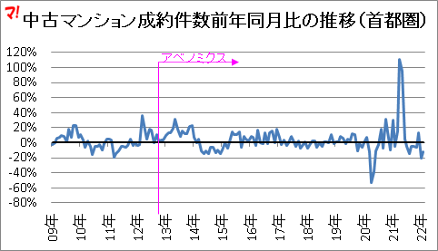 中古マンション成約件数前年同月比の推移（首都圏）