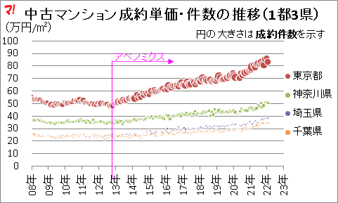 中古マンション成約単価・件数の推移（1都3県） 