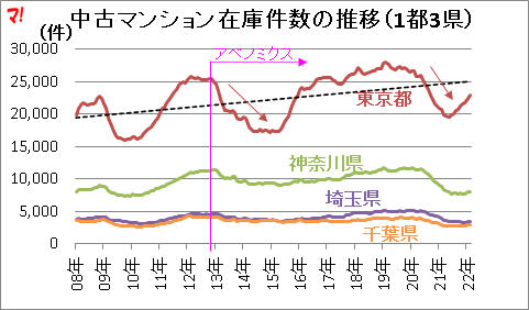 中古マンション在庫件数の推移（1都3県）  