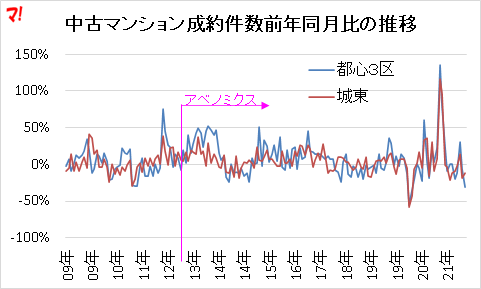 中古マンション成約件数前年同月比の推移