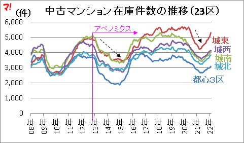 中古マンション在庫件数の推移（23区）  
