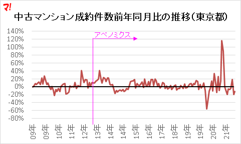 中古マンション成約件数前年同月比の推移（東京都）