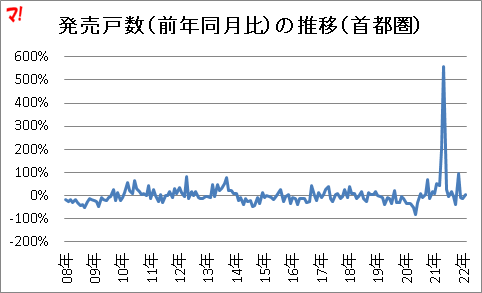発売戸数(前年同月比)の推移(首都圏)