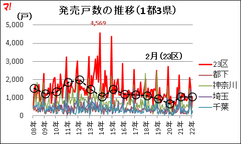 発売戸数の推移(1都3県)