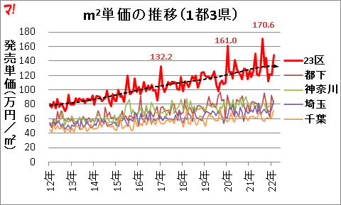 m2単価の推移(1都3県)