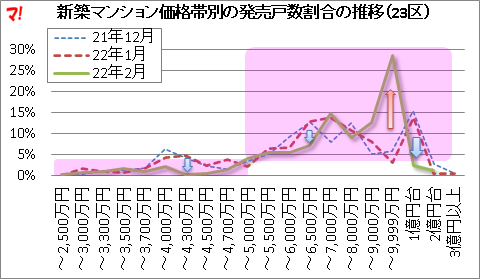 新築マンション価格帯別の発売戸数割合の推移(23区)