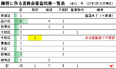 陳情に係る委員会審査結果一覧表