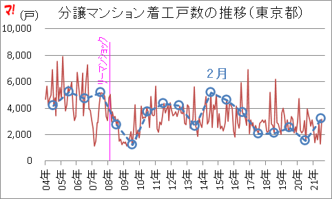 分譲マンション着工戸数の推移（東京都）