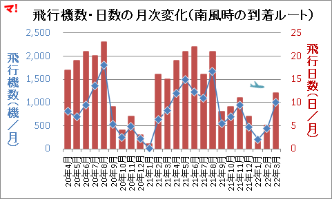 飛行機数・日数の月次変化(南風時の到着ルート)