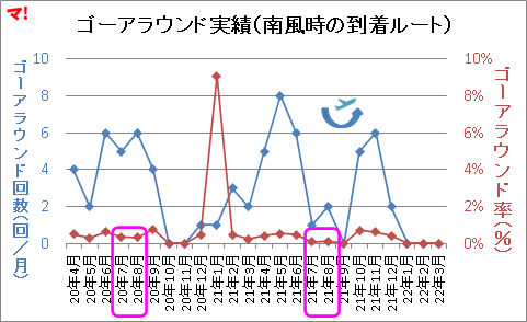 ゴーアラウンド実績(南風時の到着ルート)