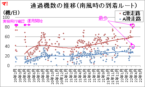 通過機数の推移(南風時の到着ルート)
