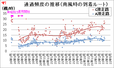通過頻度の推移(南風時の到着ルート)