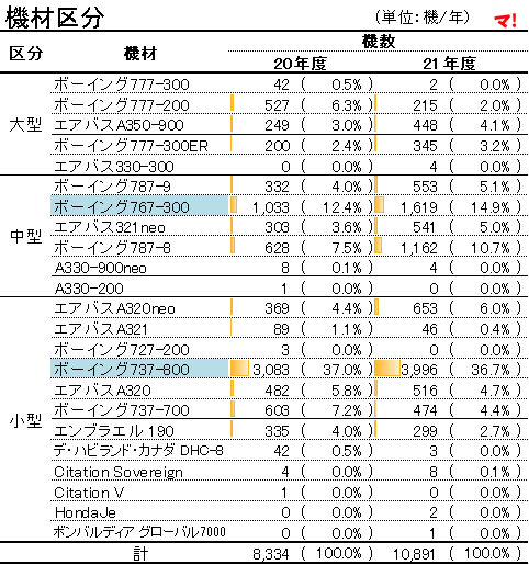 機材区分