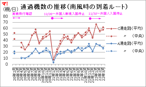 通過機数の推移(南風時の到着ルート)