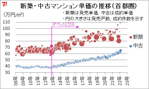 新築・中古マンション単価の推移（首都圏）