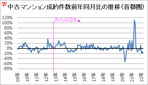 中古マンション成約件数前年同月比の推移（首都圏）