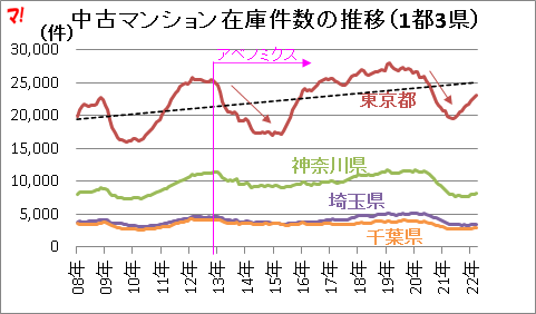 中古マンション在庫件数の推移（1都3県）  