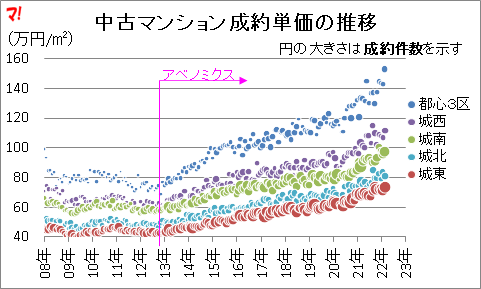 中古マンション成約単価の推移