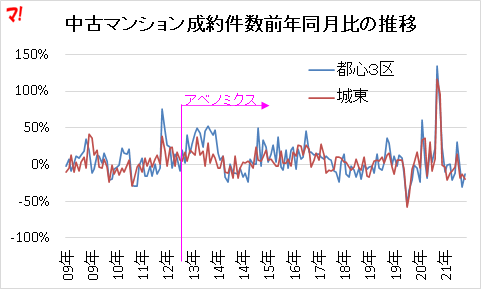 中古マンション成約件数前年同月比の推移