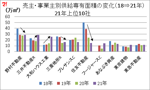 売主・事業主別供給専有面積の変化（18⇒21年）